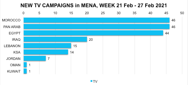 Tracking All New Online, Offline Campaigns in the MENA Region during 21-27 February 2021 Tracking All New Online, Offline Campaigns in the MENA Region during 21-27 February 2021