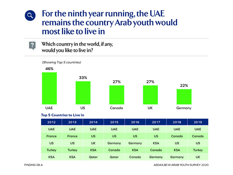 UAE seen as 'Model Nation' by Arab youth for  ninth year in succession Image