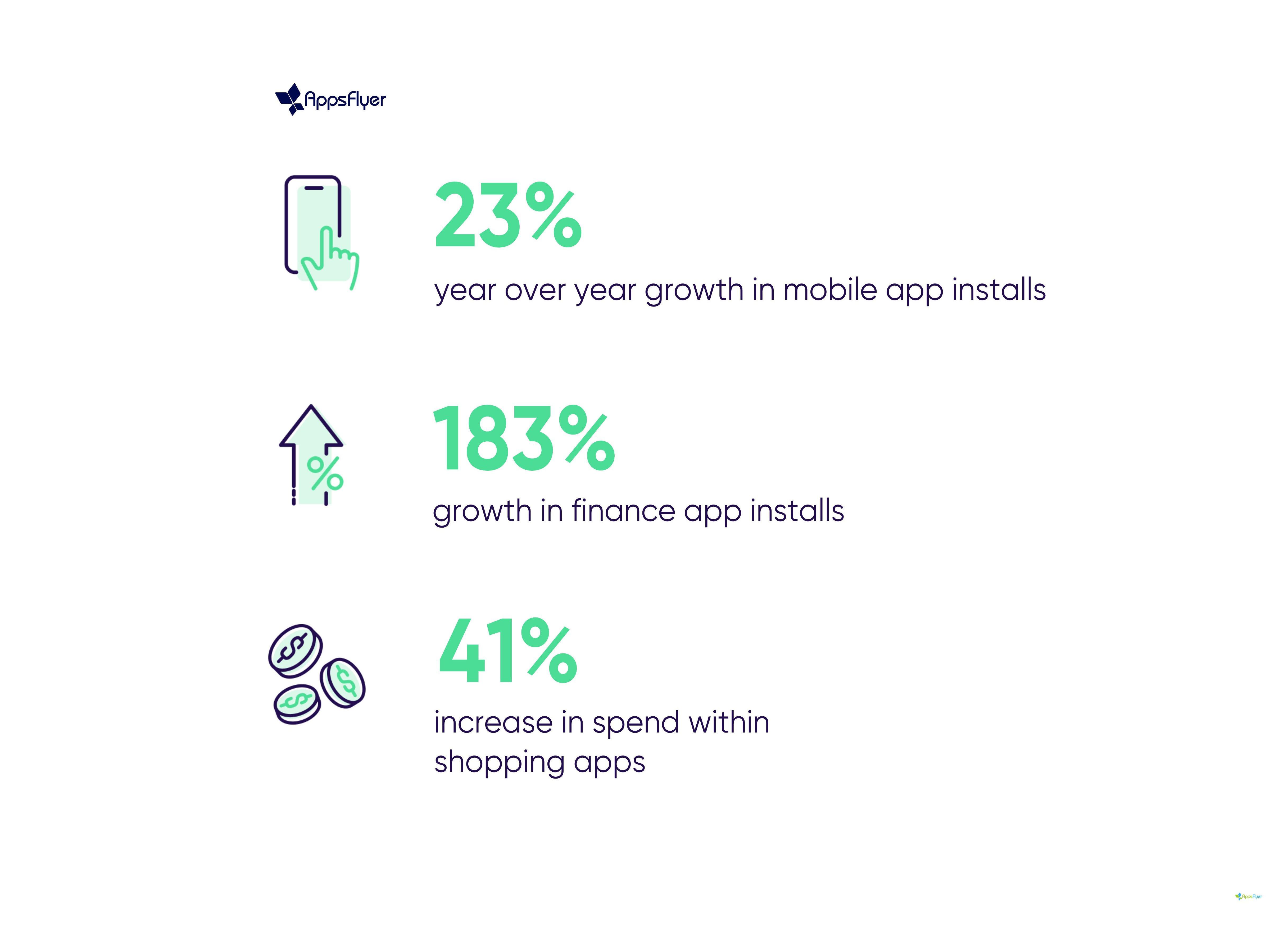 Mobile app installs and spending among UAE consumers is on the rise, new research shows Image