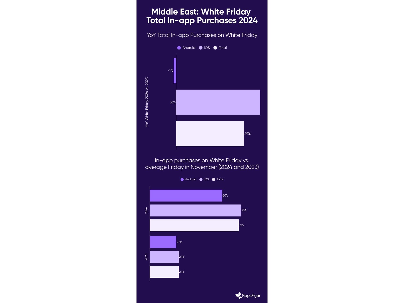 AppsFlyer's White Friday 2024 research shows evolving shopping behaviors in Saudi Arabia and the UAE Image