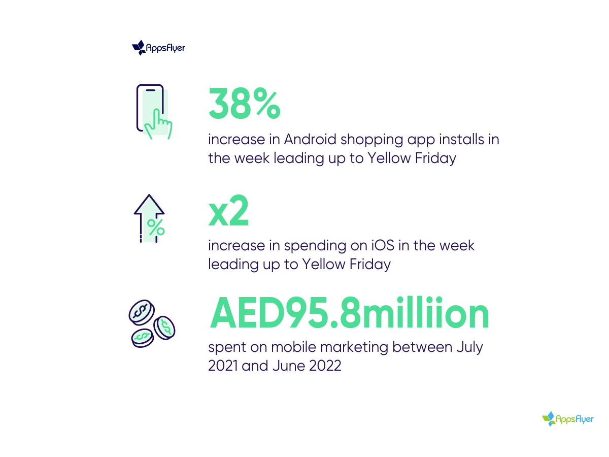 UAE retailers spending big on mobile marketing in run up to White/Yellow Friday, AppsFlyer research finds Image
