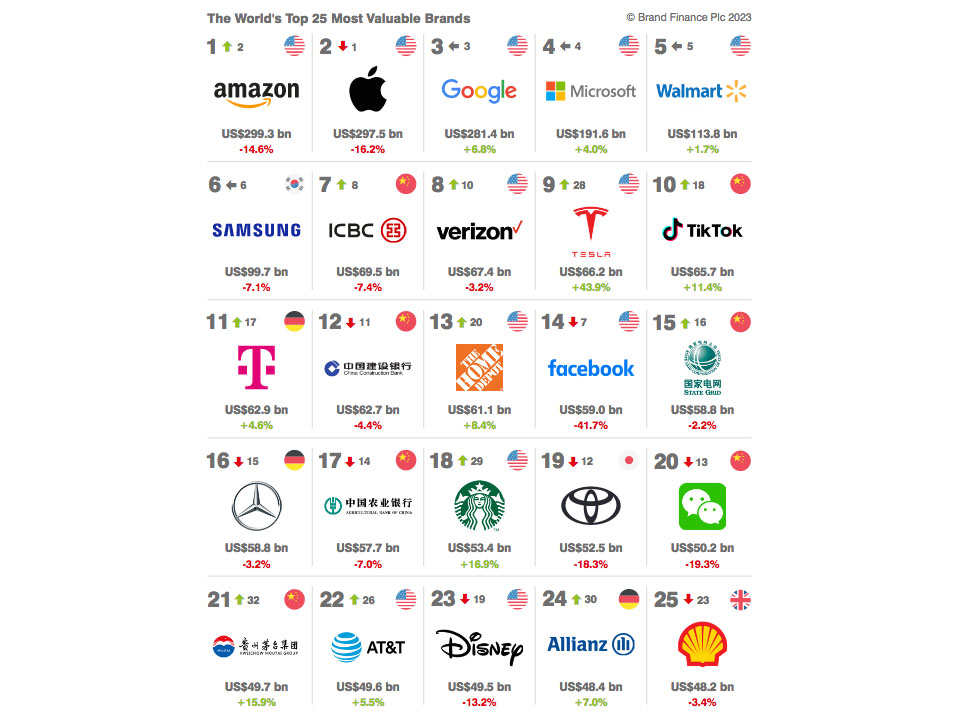 Tech downturn slashes billions from value of world’s most valuable brands Image