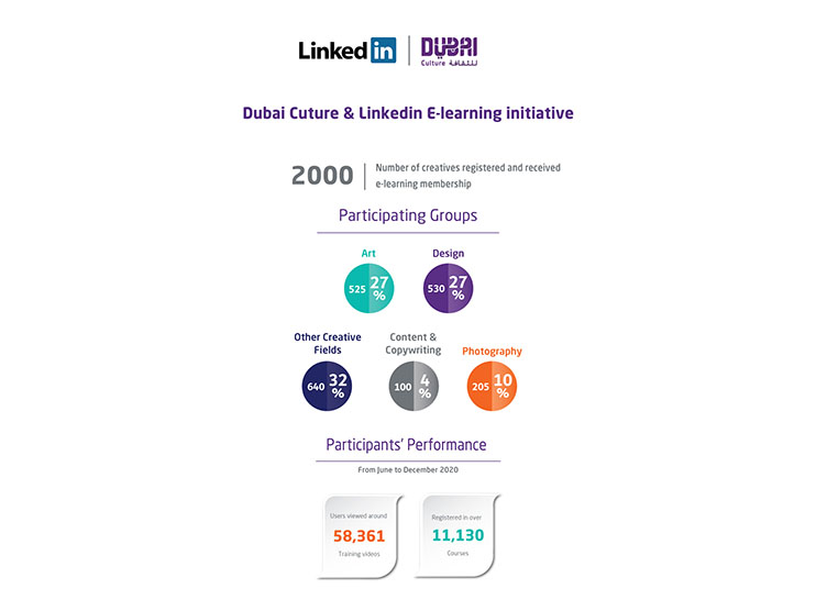 Dubai Culture concludes the e-learning initiative with LinkedIn Image
