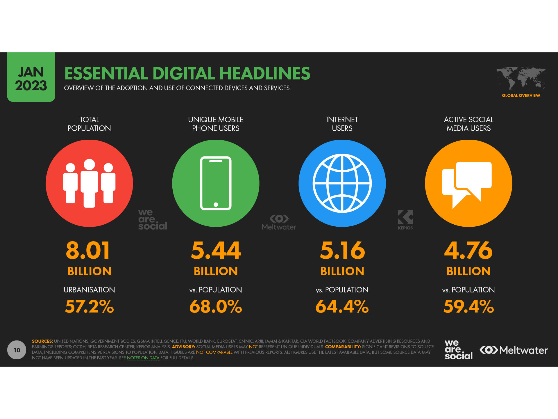 Digital 2023 new report shows that social media use is on the increase globally Image