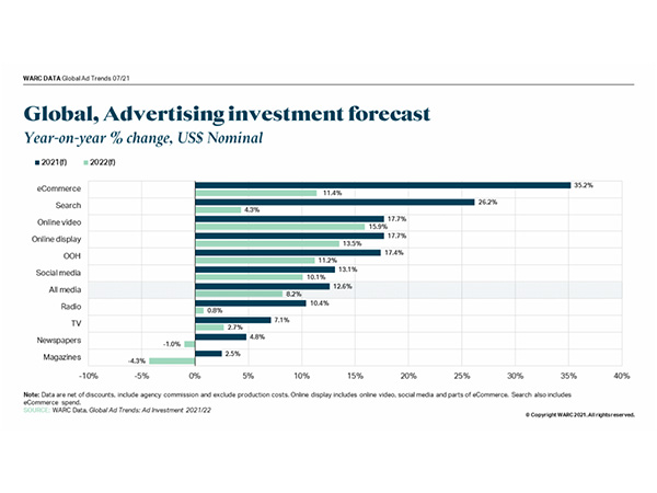 Global, Advertising investment forecast by medium Global, Advertising investment forecast by medium