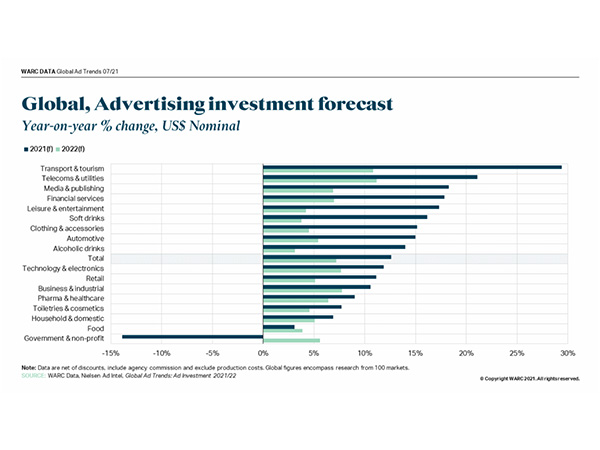 Global advertising spend set to rise by 12.6% this year to reach US$665bn  Image