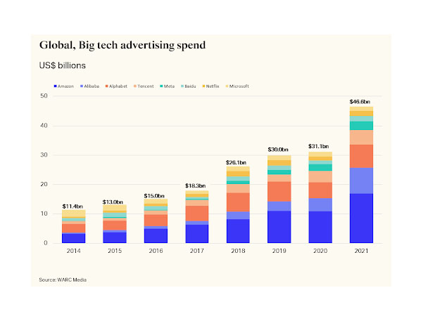 Advertising spend by Big Tech reached $46.6bn in 2021 Image