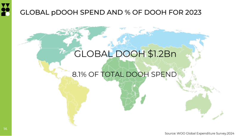 OOH hits $41.9 billion USD, 5.2% of global adex, as per WOO Global Expenditure survey Image