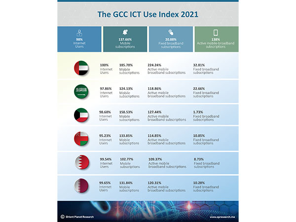 GCC ICT Use Index 2021 report shows significant shifts in ICT use in GCC countries  Image