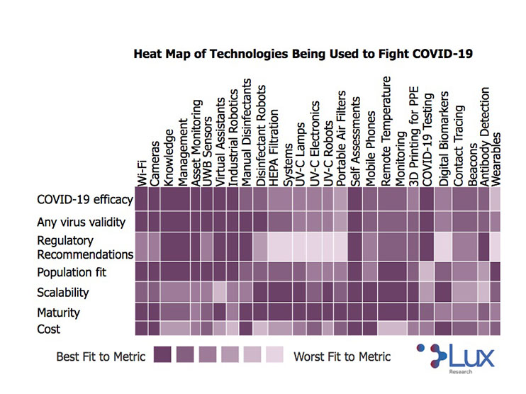 Lux Research Ranks the Critical Technologies for Surviving COVID-19 Image