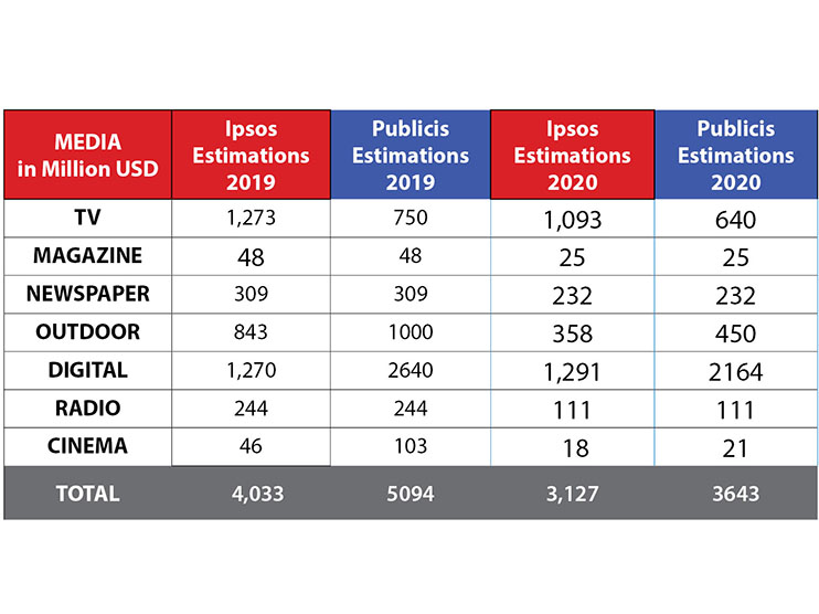 The Anatomy of MENA 2020 Ad Spend Image
