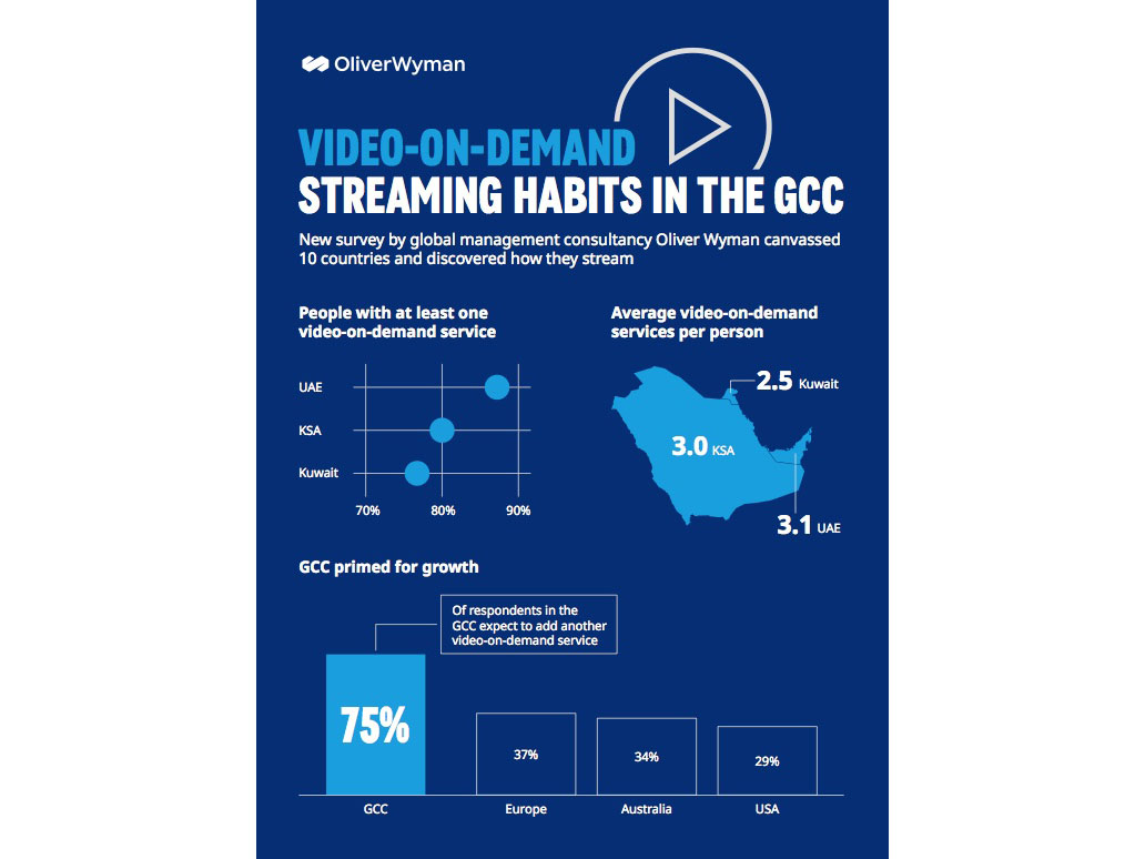 New Oliver Wyman global survey reveals GCC consumers’ appetite for VOD streaming services Image