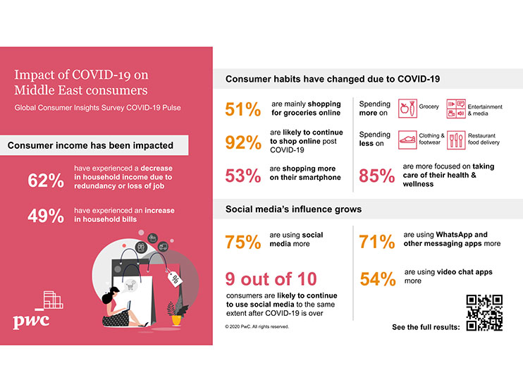 Middle East consumers increasingly shopping online as per PwC survey Image
