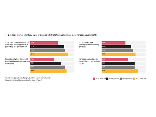 Digitalisation and sustainability are top priorities for consumers in the Middle East, PwC report says Image