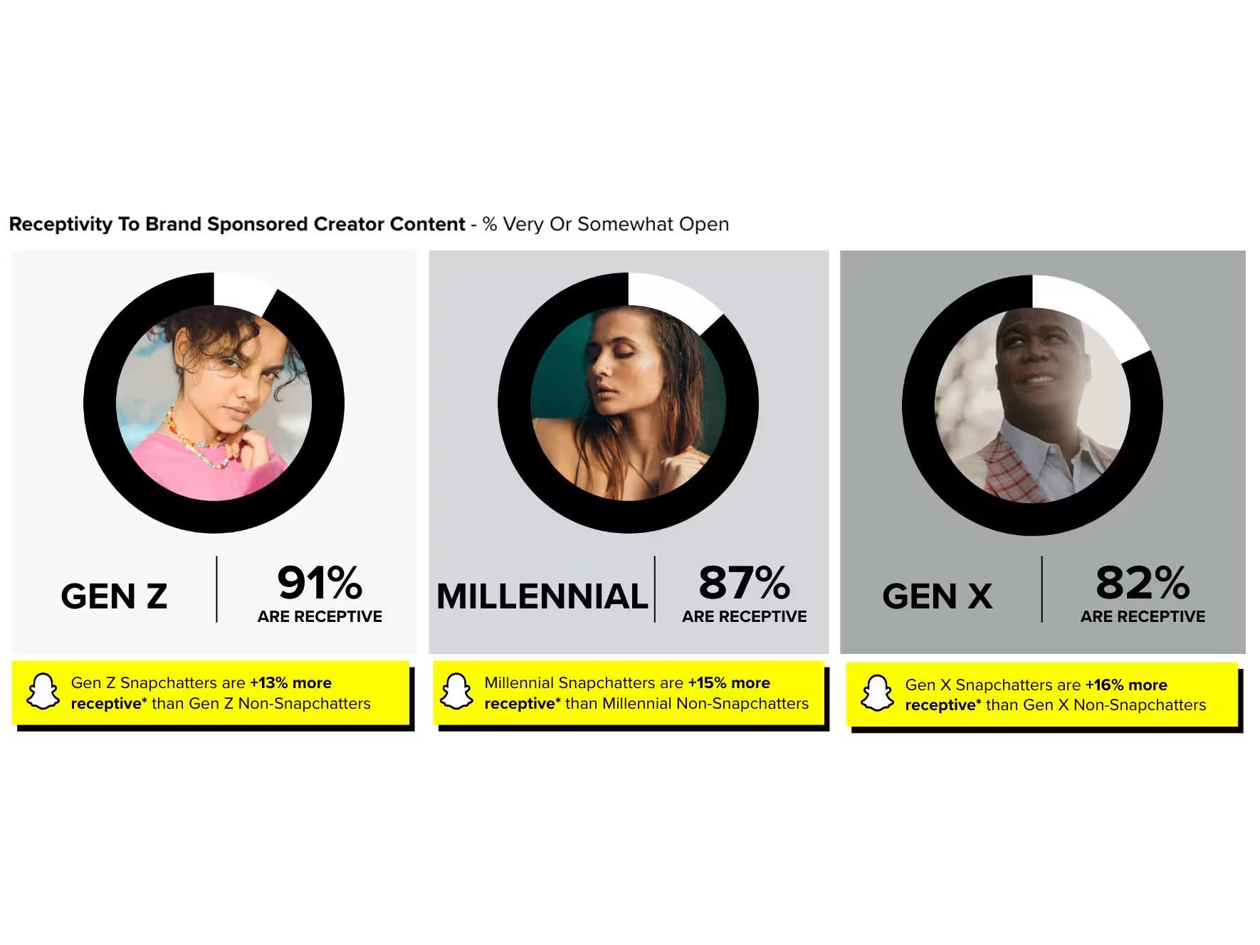 New study from Snapchat and MCN finds that authentic connections elevate influencer trust and drive brand engagement  Image