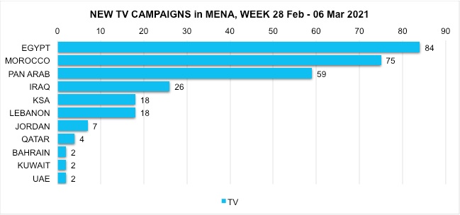 What are the new online, offline campaigns launched in MENA this past week (28 February – 06 March 2021)? Image