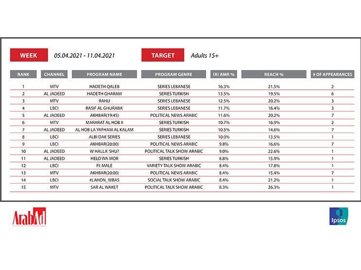 What are the top 15 most watched TV Shows in Lebanon?  Image