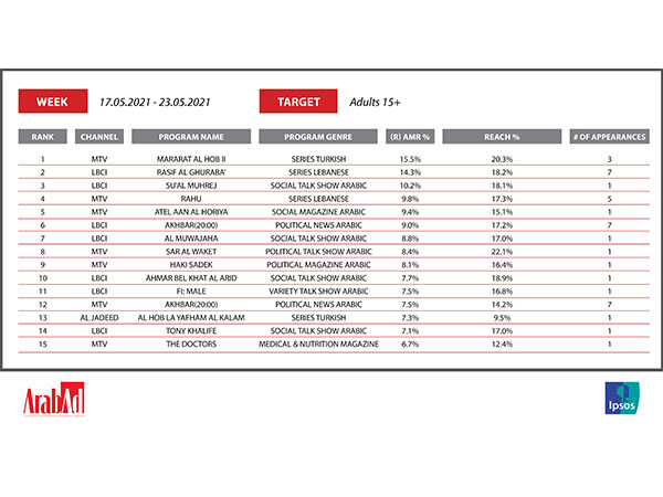 What are the most watched TV programs in Lebanon? Here is the Top 15 Image