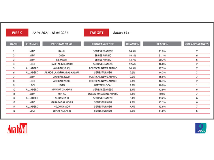 The top 15 ranking of TV shows in Lebanon at the start of Ramadan Image