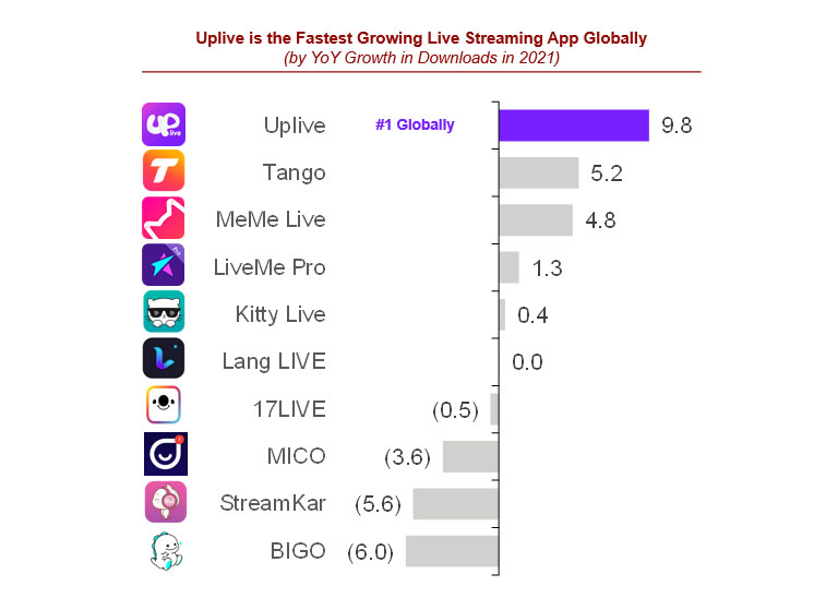 Uplive ranked among fastest-growing apps globally  Image