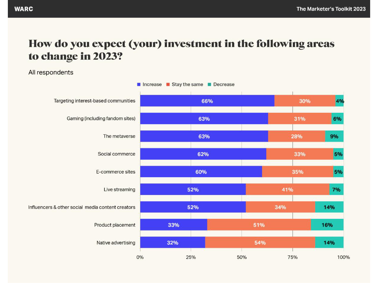 Global advertising spend forecasts reduced by $90bn as digital slowdown bites  Image