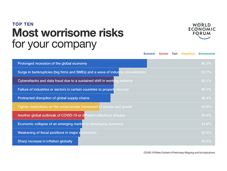 Recession, Job Losses, Another Pandemic and Protectionism Are Top Worries, Say Industry Leaders Image