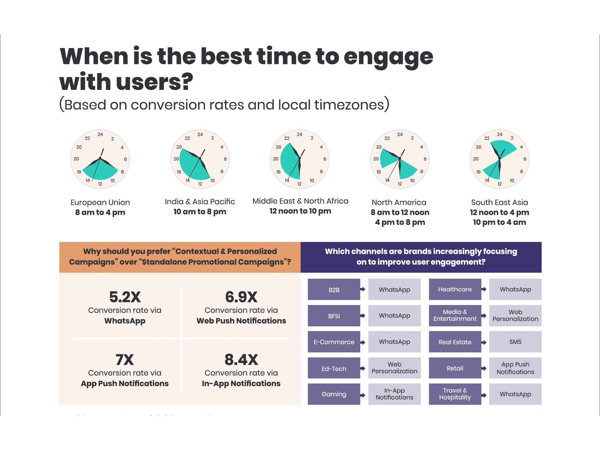 WebEngage Trends & Insights Report 2022 reveals the highest-conversion-rate time slot in MENA  Image