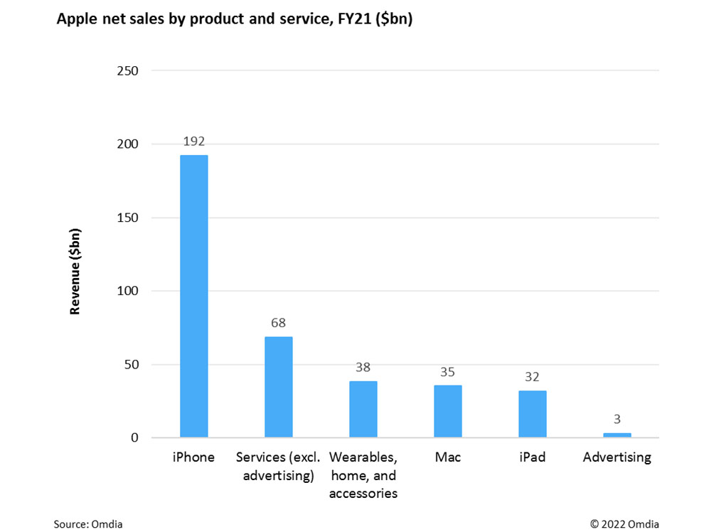 Apple’s ads business now worth $3.7bn per year Image