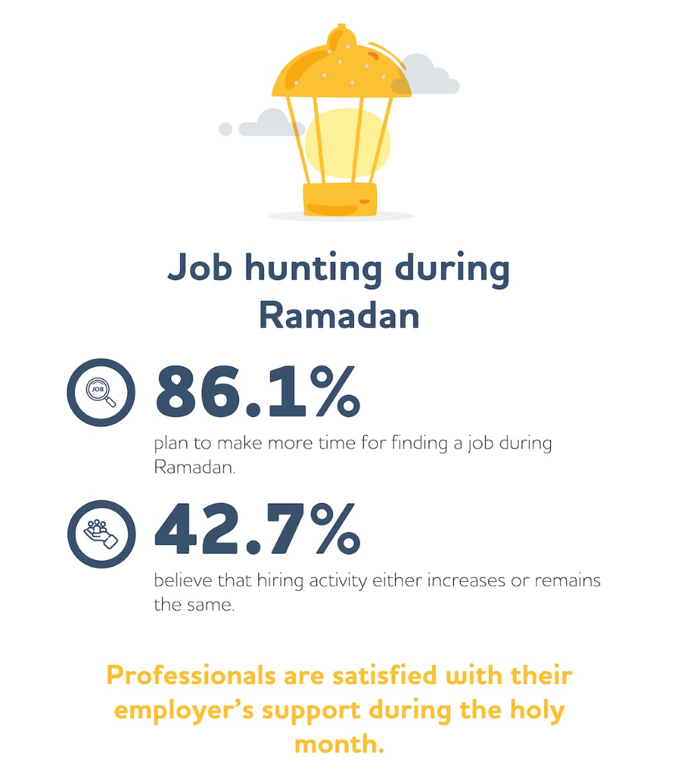 77% of MENA professionals feel more productive during Ramadan  Image