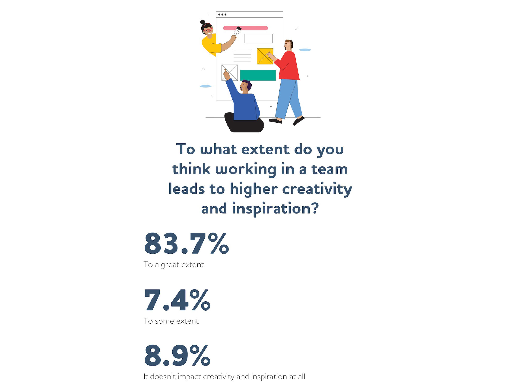 94% of MENA companies hire candidates based on their ability to work in teams Image