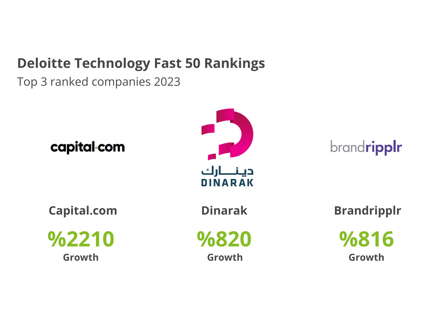 Deloitte reveals Technology FAST 50 rankings   Image