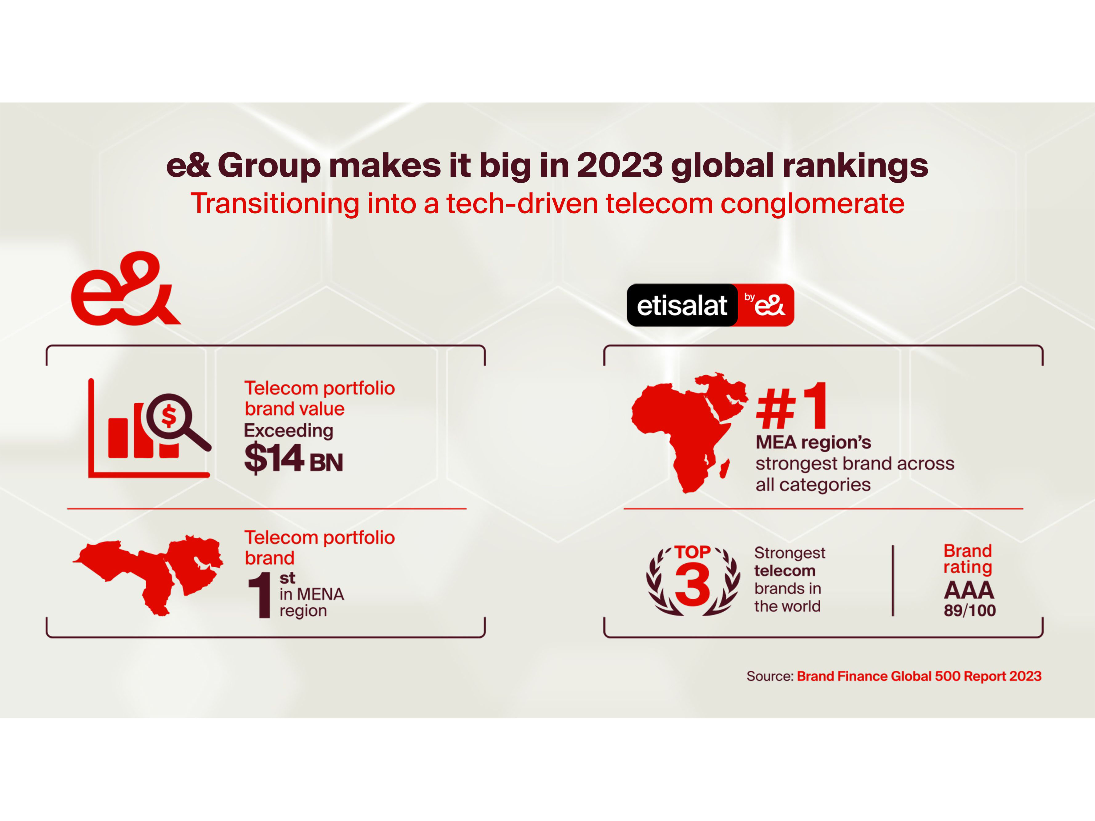 e& rated one of the top three telecom brands in the world by Brand Finance Image
