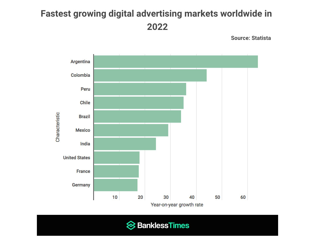 Argentina, fastest-growing digital ad market in the world  Image