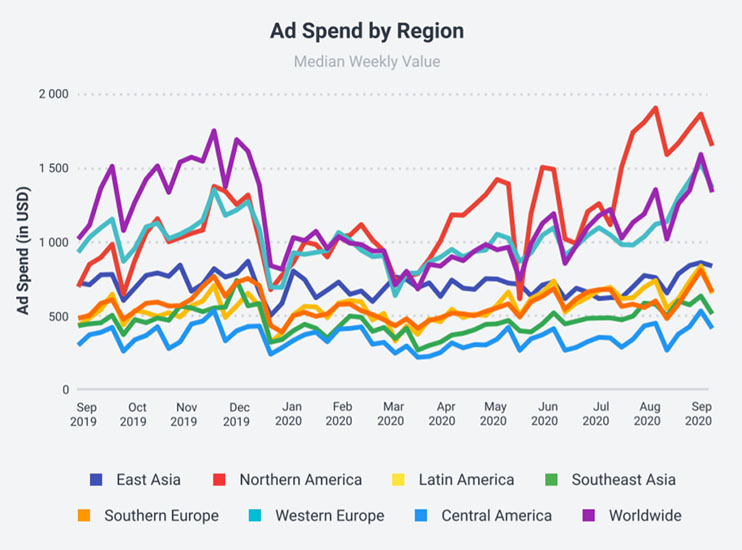 Global Social Media Ad Spend Shoots Up by 56.4% in Q3 2020 Image