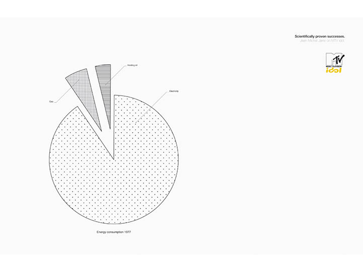MTV Idol Jean-Michel Jarre/ Energy Consumption 1977: Electricity, Gas, Oil by DDB Paris, 2007 MTV Idol Jean-Michel Jarre/ Energy Consumption 1977: Electricity, Gas, Oil by DDB Paris, 2007