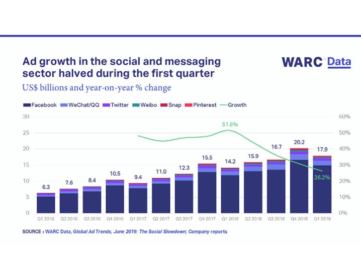 Social advertising growth halved over the last year Image