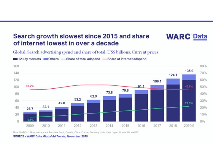A focus on search, which share of internet advertising has flatlined  Image