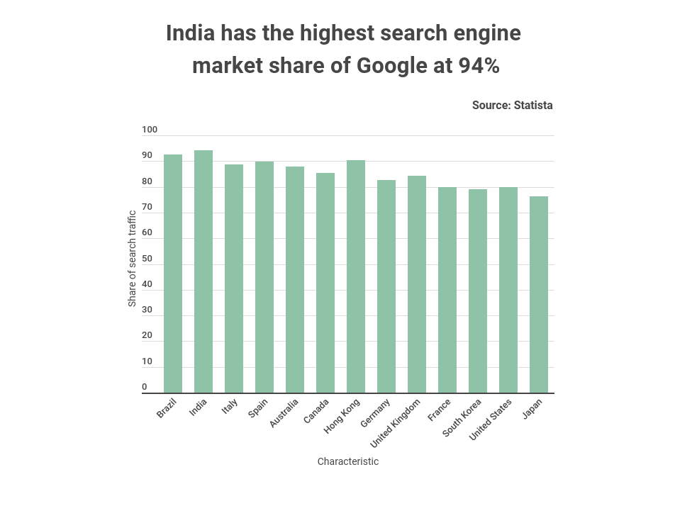 India has the highest search engine market share of Google at 94% Image