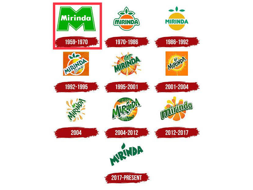 Mirinda logo evolution till 2023 Mirinda logo evolution till 2023