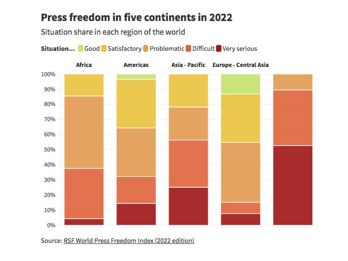 Generalized decline in MENA region according to RSF’s 2022 World Press Freedom Index Image