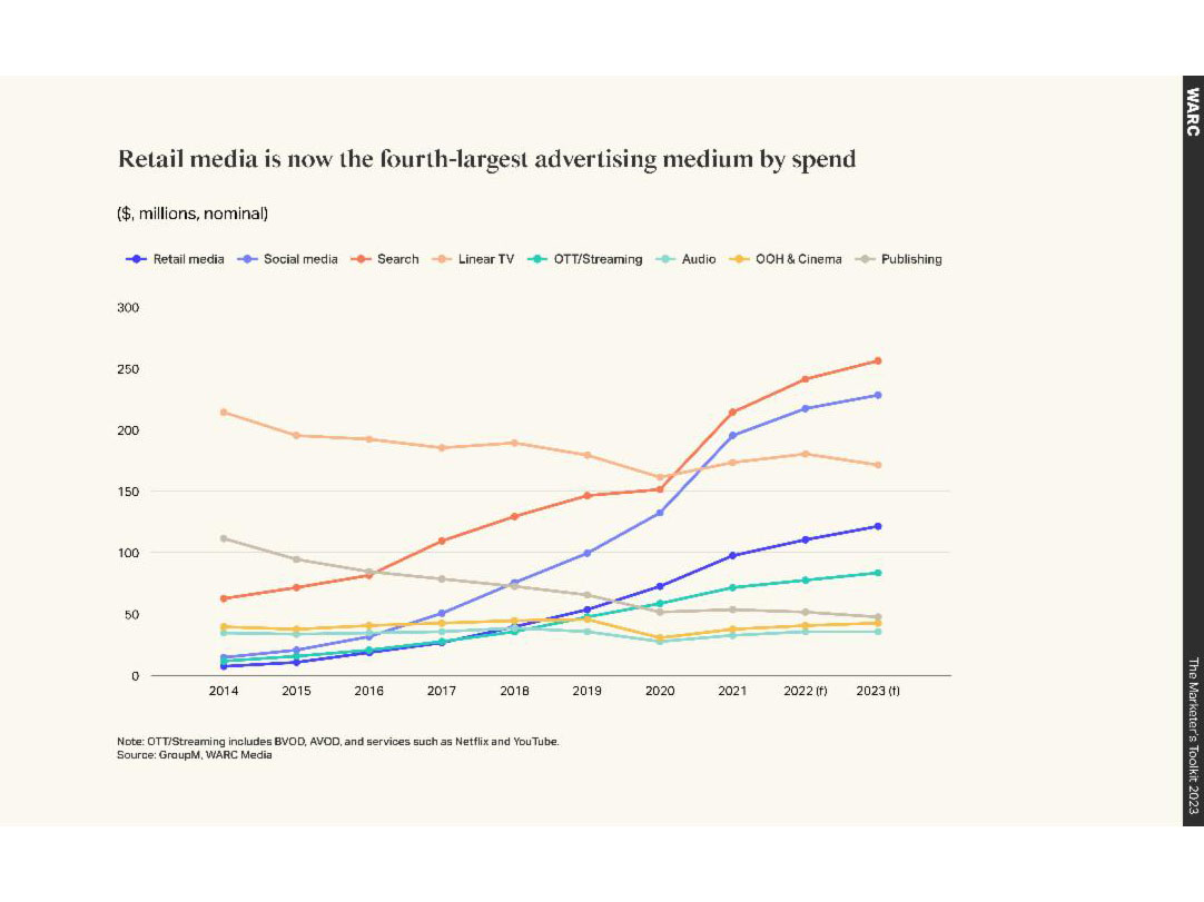 Retail media is now the fourth-largest advertising medium, per WARC survey data Image