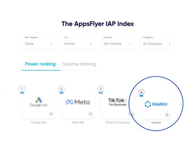 SHAREit amongst the top 5 Media Sources driving non-gaming global in-App purchases  Image