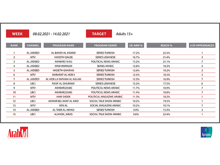 Which Lebanese TV Show is attracting the highest audience? Here is the Top 15 Image