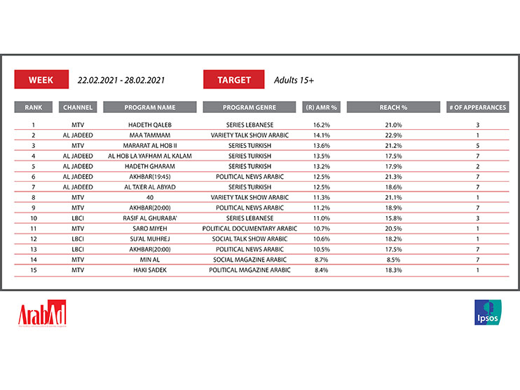 The Top 15 Programs on Lebanese TV  Image