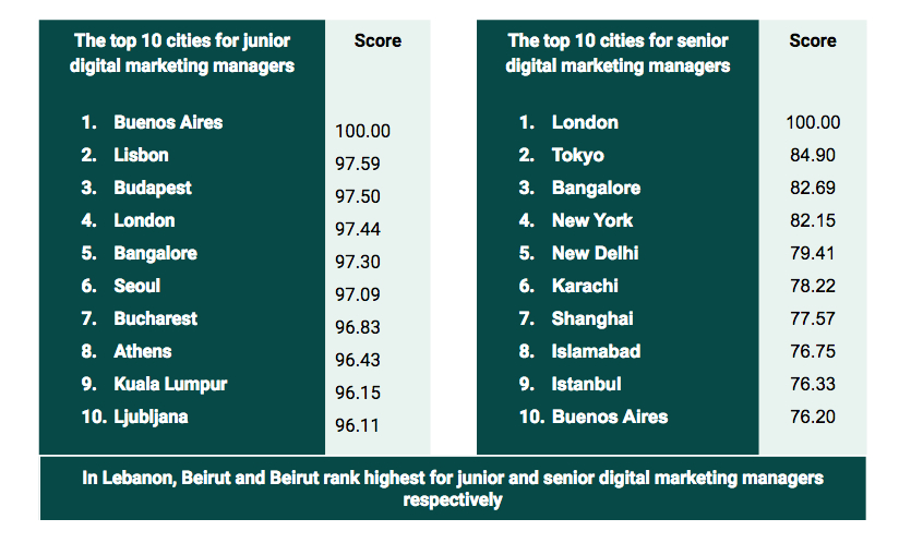 Cities with most competitive remote talent in digital marketing Image