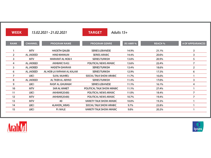 Which Lebanese TV show topped the ranking this past week? Image