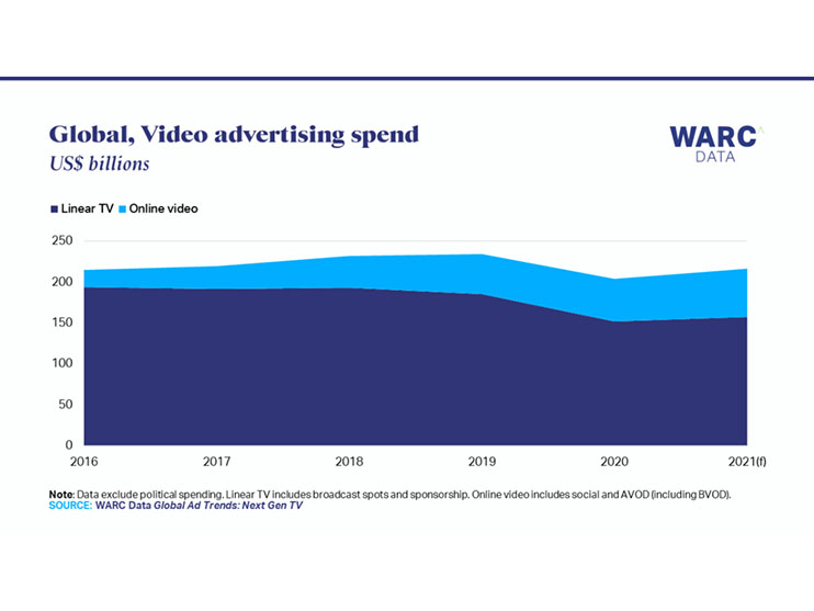 Broadcast TV spend fell $34bn worldwide last year as advertisers moved money into streaming platforms  Image