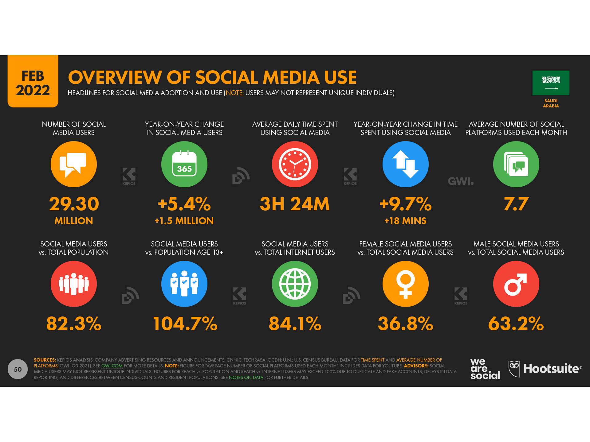We are Social digital report - slide on KSA We are Social digital report - slide on KSA