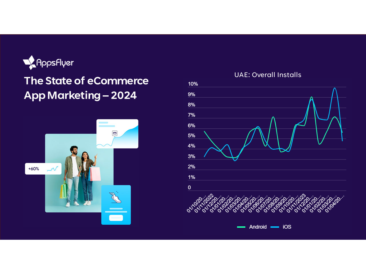AppsFlyer's new report shows uplift for eCommerce apps 