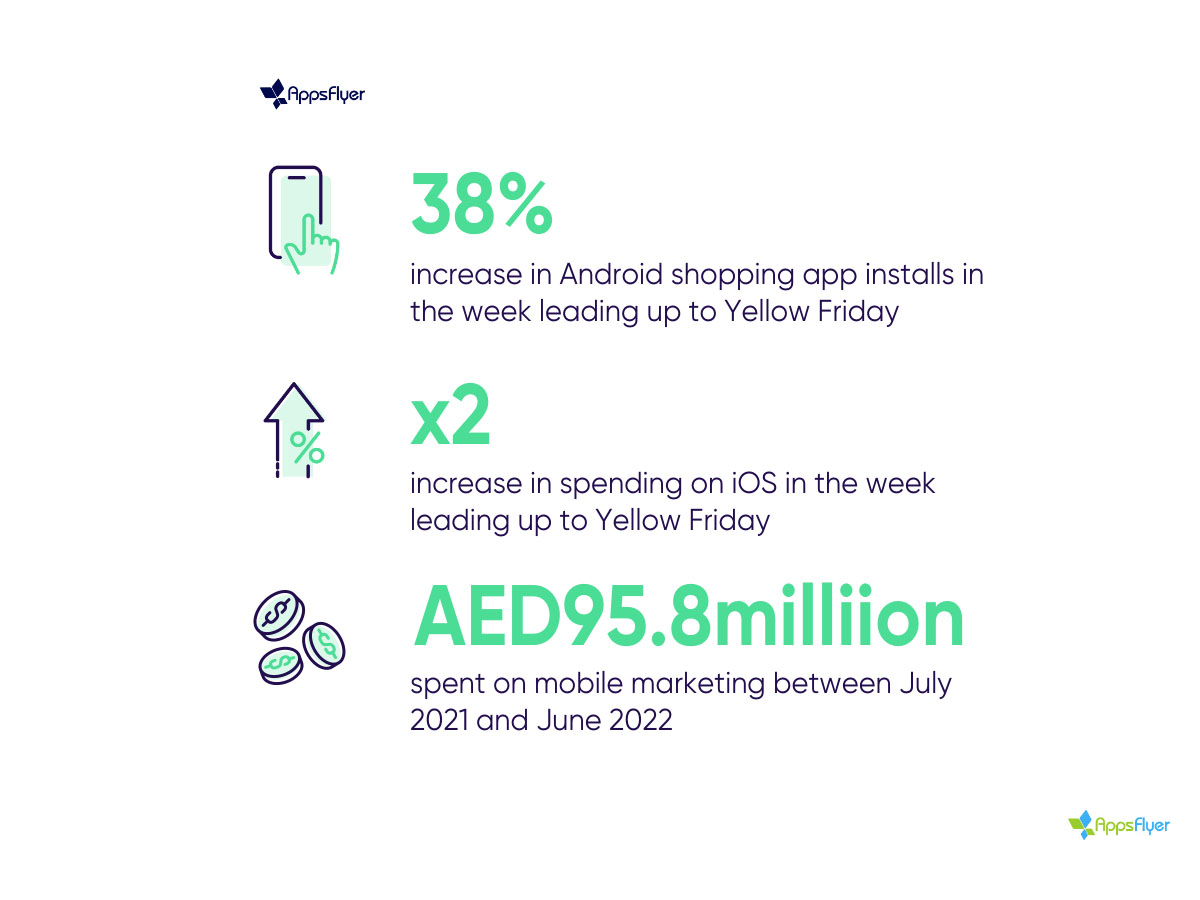 UAE retailers spending big on mobile marketing in run up to White/Yellow Friday, AppsFlyer research finds